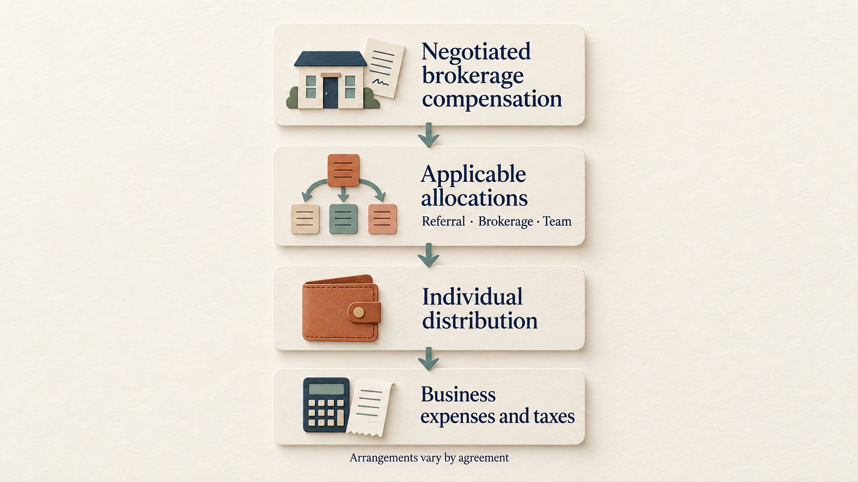 Diagram of negotiated brokerage compensation, applicable allocations, individual distribution, and business expenses and taxes
